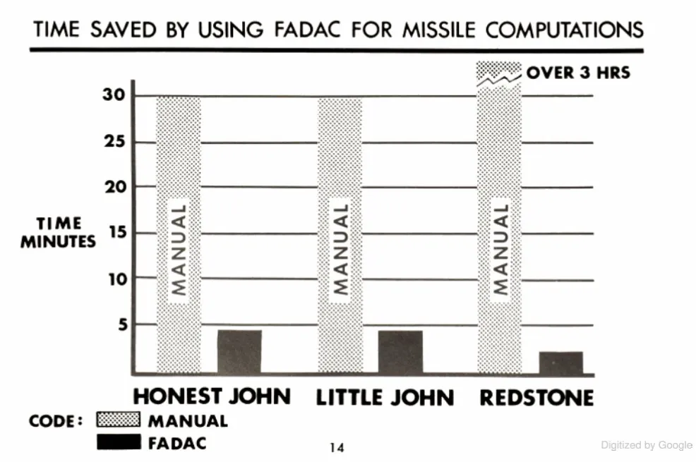 Chart comparing the speed of the FADAC with human calculations